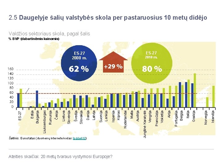 2. 5 Daugelyje šalių valstybės skola per pastaruosius 10 metų didėjo Valdžios sektoriaus skola,