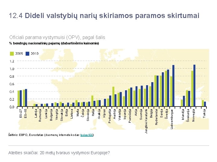 12. 4 Dideli valstybių narių skiriamos paramos skirtumai Oficiali parama vystymuisi (OPV), pagal šalis