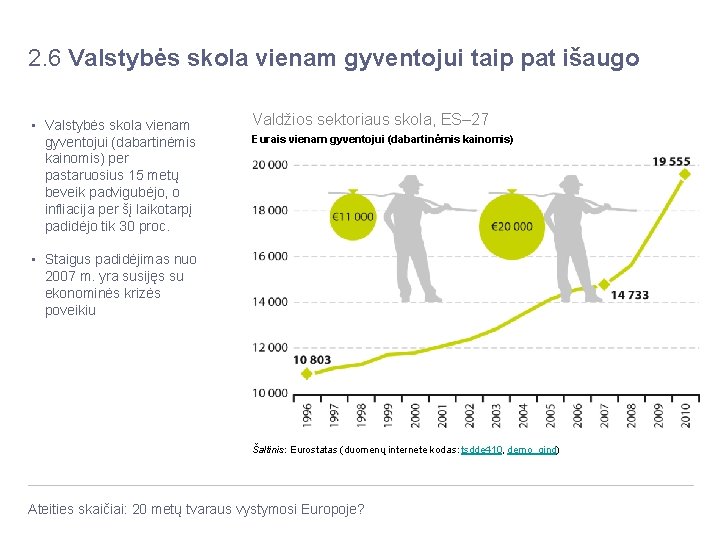 2. 6 Valstybės skola vienam gyventojui taip pat išaugo • Valstybės skola vienam gyventojui