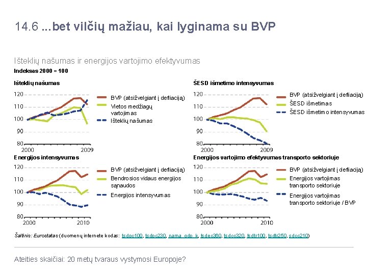 14. 6. . . bet vilčių mažiau, kai lyginama su BVP Išteklių našumas ir