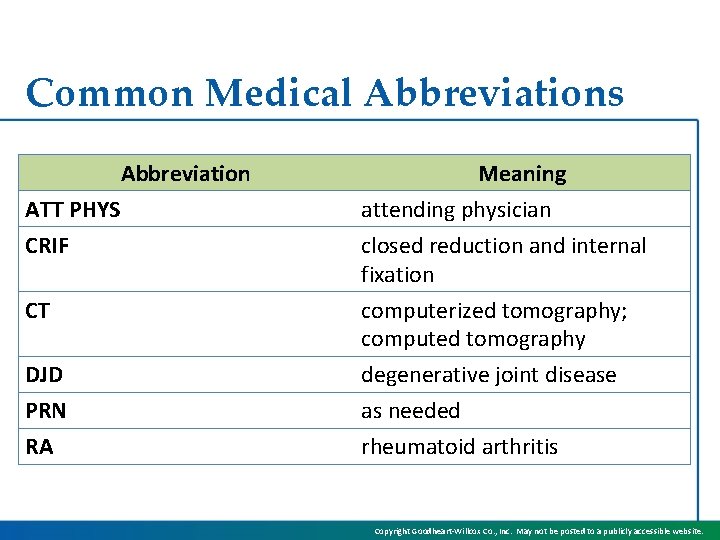 Common Medical Abbreviations Abbreviation ATT PHYS CRIF CT DJD PRN RA Meaning attending physician