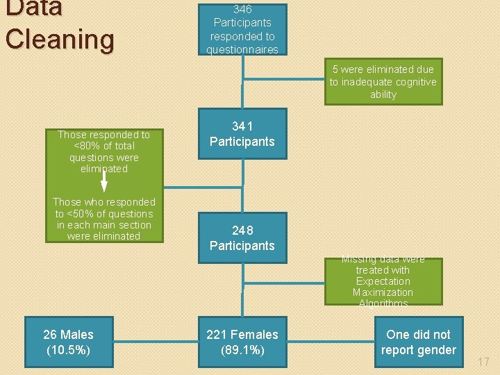 Data Cleaning 346 Participants responded to questionnaires 5 were eliminated due to inadequate cognitive