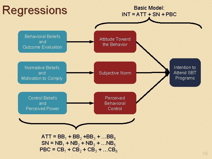 Regressions Behavioral Beliefs and Outcome Evaluation Basic Model: INT = ATT + SN +