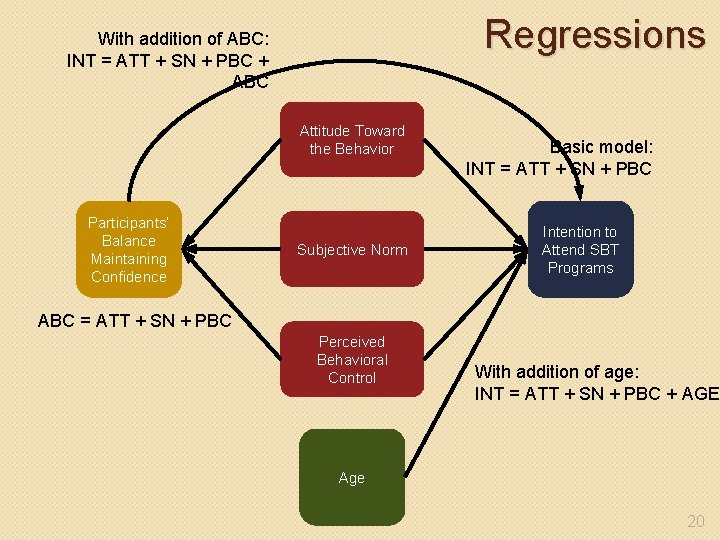Regressions With addition of ABC: INT = ATT + SN + PBC + ABC