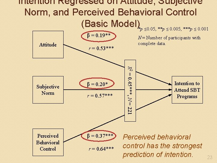 Intention Regressed on Attitude, Subjective Norm, and Perceived Behavioral Control (Basic Model)*p ≤ 0.