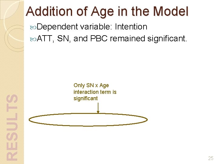 Addition of Age in the Model variable: Intention ATT, SN, and PBC remained significant.