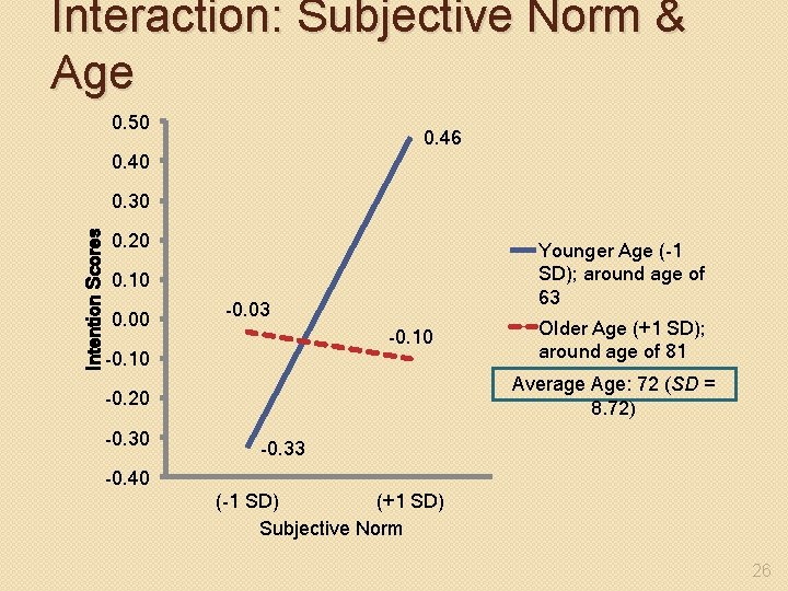 Interaction: Subjective Norm & Age 0. 50 0. 46 0. 40 Intention Scores 0.
