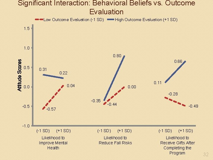 Significant Interaction: Behavioral Beliefs vs. Outcome Evaluation Low Outcome Evaluation (-1 SD) High Outcome