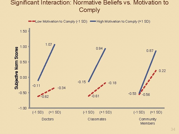 Significant Interaction: Normative Beliefs vs. Motivation to Comply Low Motivation to Comply (-1 SD)