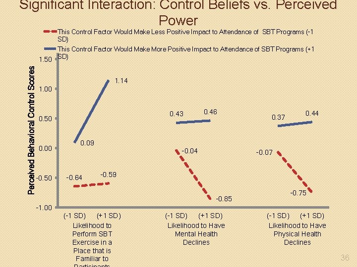 Significant Interaction: Control Beliefs vs. Perceived Power This Control Factor Would Make Less Positive