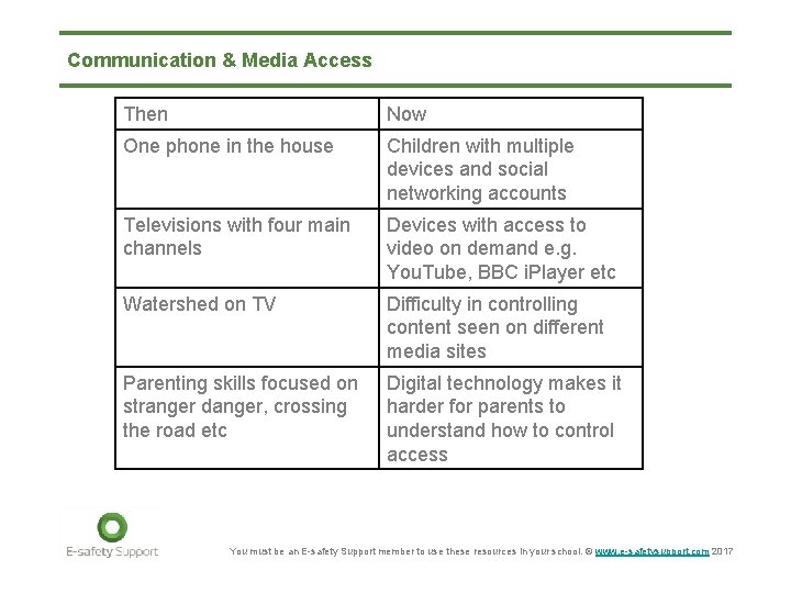 Communication & Media Access Then Now One phone in the house Children with multiple