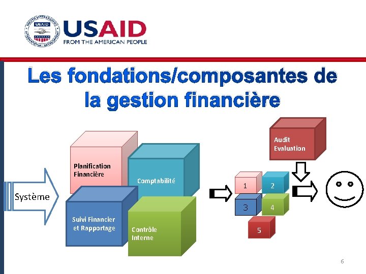 Les fondations/composantes de la gestion financière Audit Evaluation Planification Financière Comptabilité Système Suivi Financier