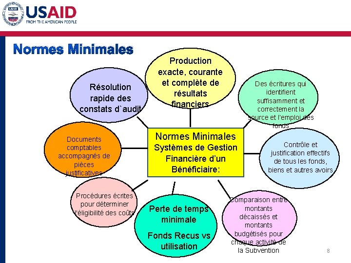 Normes Minimales Résolution rapide des constats d`audit Documents comptables accompagnés de pièces justificatives Procédures