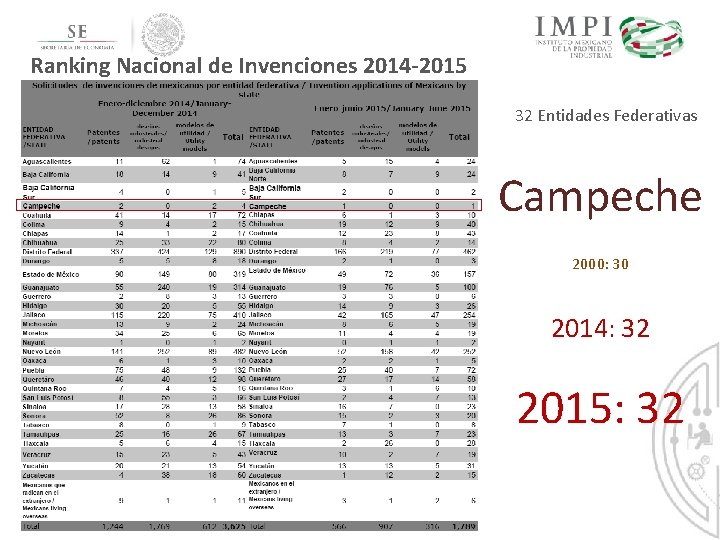 Ranking Nacional de Invenciones 2014 -2015 32 Entidades Federativas Campeche 2000: 30 2014: 32 Ranking Nacional de Invenciones 2014 -2015 32 Entidades Federativas Campeche 2000: 30 2014: 32