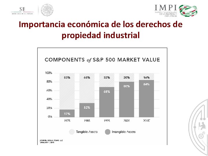 Importancia económica de los derechos de propiedad industrial Importancia económica de los derechos de propiedad industrial