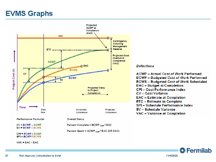 EVMS Graphs 57 Rich Marcum | Introduction to EVM 11/4/2020 