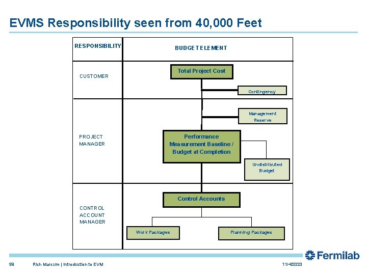 EVMS Responsibility seen from 40, 000 Feet RESPONSIBILITY BUDGET ELEMENT Total Project Cost CUSTOMER