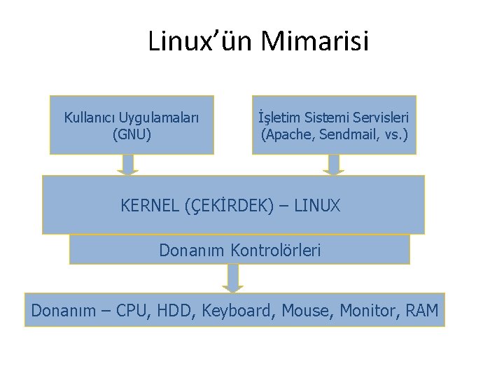 Linux’ün Mimarisi Kullanıcı Uygulamaları (GNU) İşletim Sistemi Servisleri (Apache, Sendmail, vs. ) KERNEL (ÇEKİRDEK)