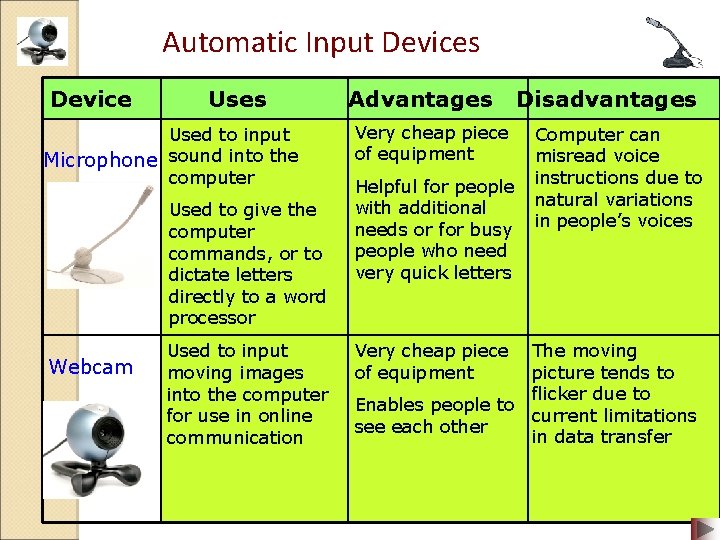 Automatic Input Devices Device Uses Used to input Microphone sound into the computer Used