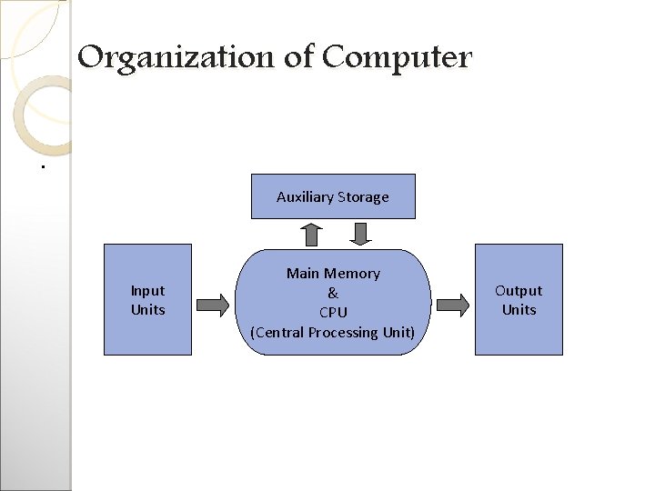 Organization of Computer. Auxiliary Storage Input Units Main Memory & CPU (Central Processing Unit)