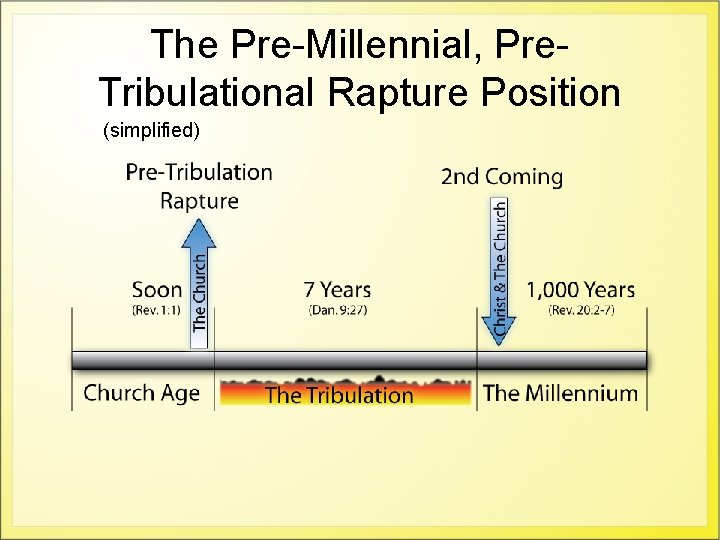 The Pre-Millennial, Pre. Tribulational Rapture Position (simplified) 