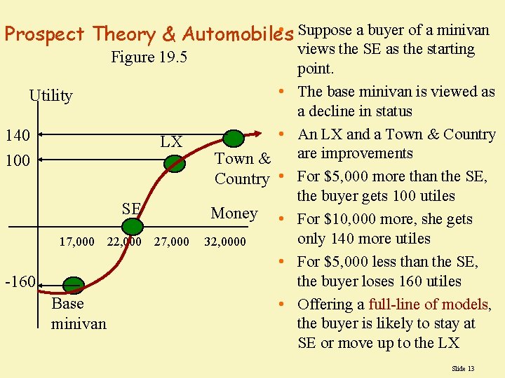  • Suppose a buyer of a minivan Prospect Theory & Automobiles Figure 19.