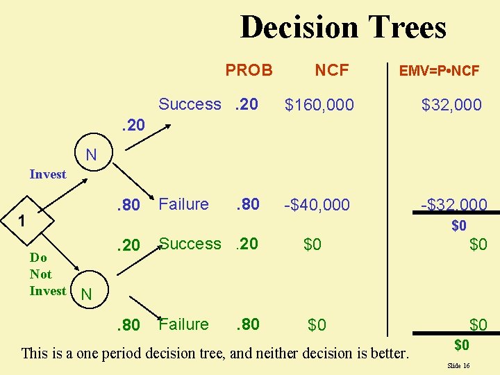 Decision Trees PROB NCF EMV=P • NCF Success. 20 $160, 000 $32, 000 Failure