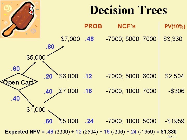 Decision Trees PROB NCF’s PV(10%) $7, 000. 48 -7000; 5000; 7000 $3, 330 .