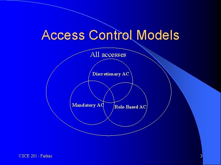 Access Control Models All accesses Discretionary AC Mandatory AC CSCE 201 - Farkas Role-Based
