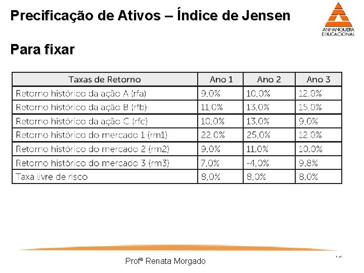 Precificação de Ativos – Índice de Jensen Para fixar Profª Renata Morgado 19 