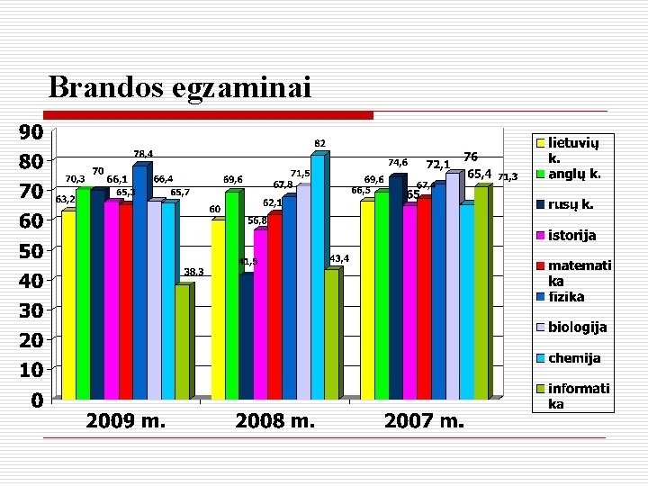 Brandos egzaminai 