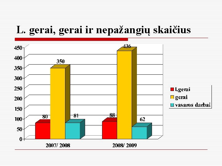 L. gerai, gerai ir nepažangių skaičius 