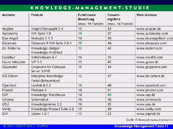 KM Tools u study IT-Research http: //www. it-research. net © 2001 -2003 Franz J.