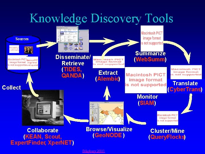 Knowledge Discovery Tools Sources Disseminate/ Retrieve (TIDES, QANDA) Summarize (Web. Summ) Extract (Alembic) Translate