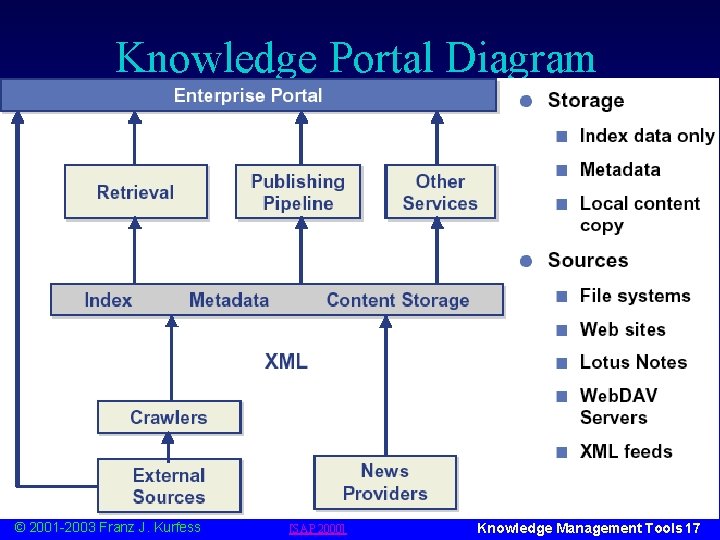 Knowledge Portal Diagram © 2001 -2003 Franz J. Kurfess [SAP 2000] Knowledge Management Tools