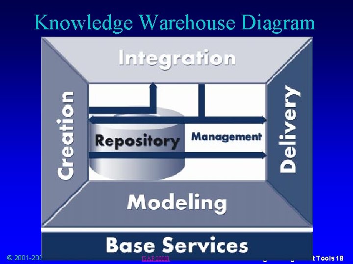 Knowledge Warehouse Diagram © 2001 -2003 Franz J. Kurfess [SAP 2000] Knowledge Management Tools