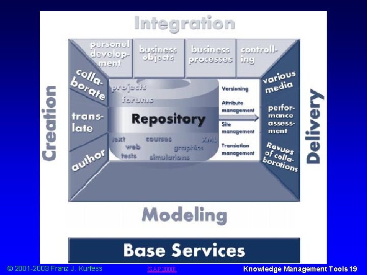 SAP Knowledge Management © 2001 -2003 Franz J. Kurfess [SAP 2000] Knowledge Management Tools