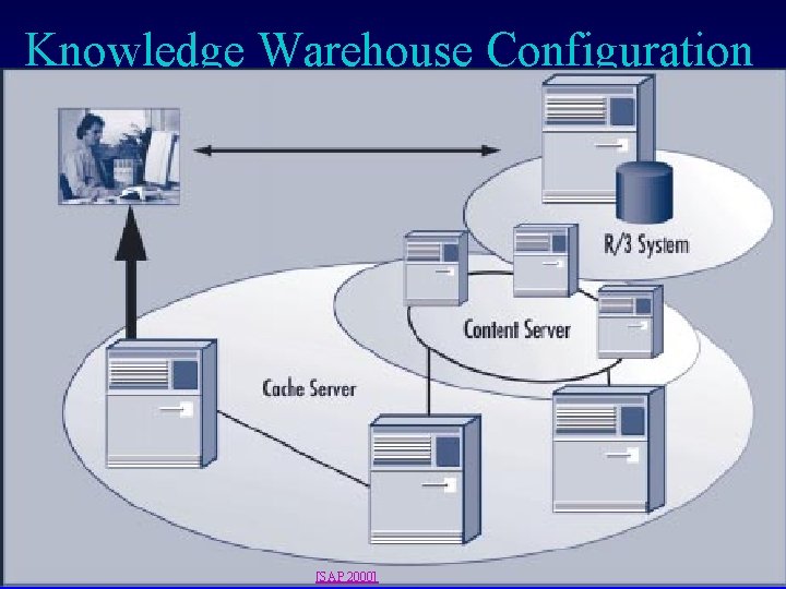 Knowledge Warehouse Configuration © 2001 -2003 Franz J. Kurfess [SAP 2000] Knowledge Management Tools