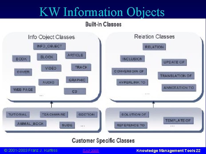 KW Information Objects © 2001 -2003 Franz J. Kurfess [SAP 2000] Knowledge Management Tools