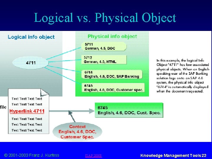 Logical vs. Physical Object © 2001 -2003 Franz J. Kurfess [SAP 2000] Knowledge Management