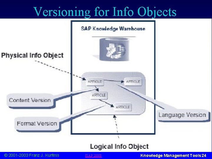 Versioning for Info Objects © 2001 -2003 Franz J. Kurfess [SAP 2000] Knowledge Management