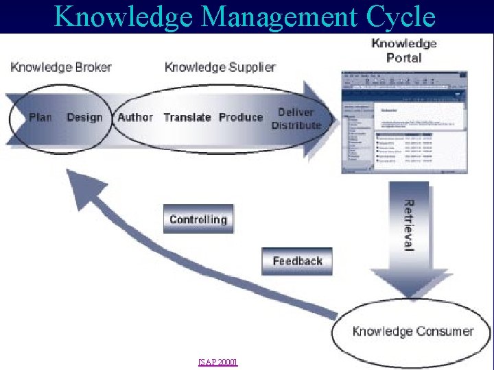 Knowledge Management Cycle © 2001 -2003 Franz J. Kurfess [SAP 2000] Knowledge Management Tools
