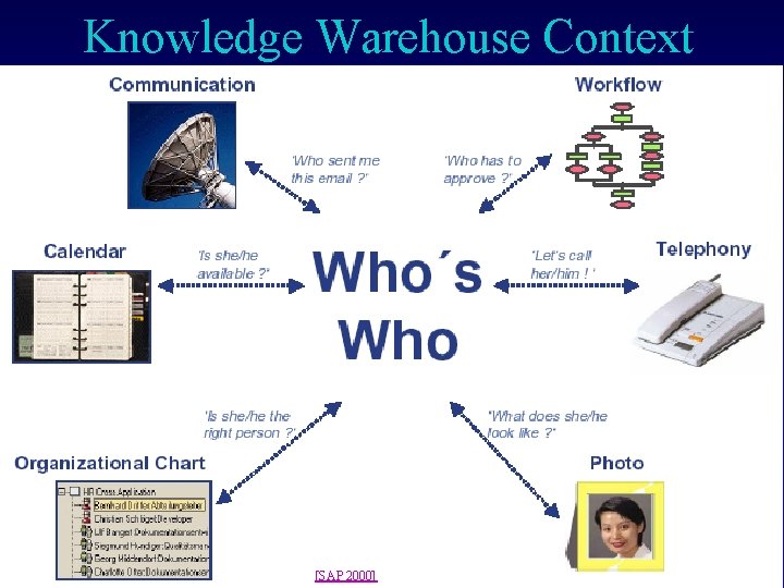 Knowledge Warehouse Context © 2001 -2003 Franz J. Kurfess [SAP 2000] Knowledge Management Tools