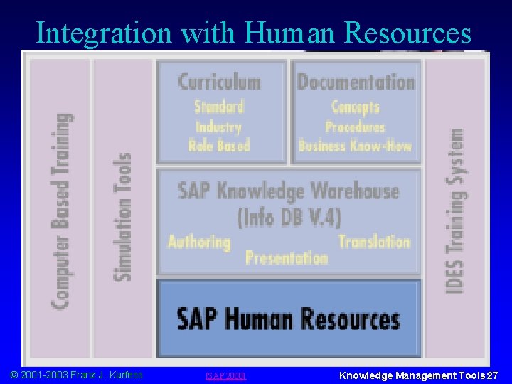 Integration with Human Resources © 2001 -2003 Franz J. Kurfess [SAP 2000] Knowledge Management