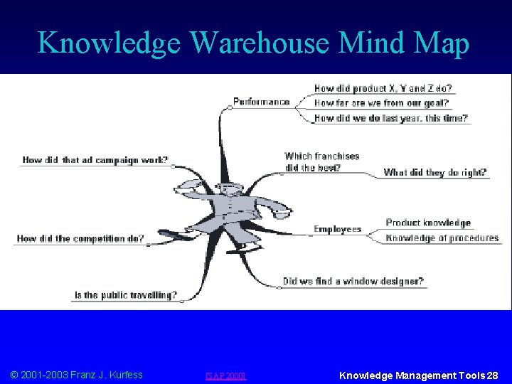 Knowledge Warehouse Mind Map © 2001 -2003 Franz J. Kurfess [SAP 2000] Knowledge Management