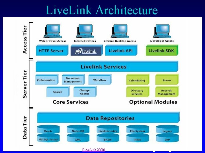 Live. Link Architecture © 2001 -2003 Franz J. Kurfess [Live. Link 2000] Knowledge Management