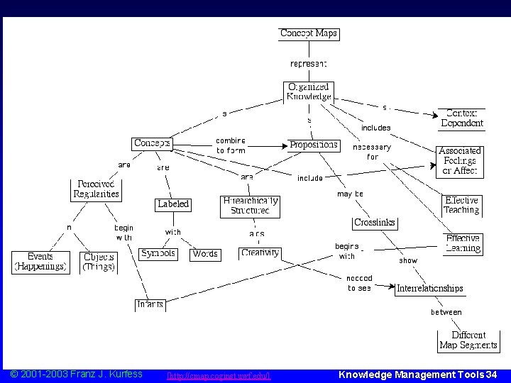 Concept Maps Concept Map © 2001 -2003 Franz J. Kurfess [http: //cmap. coginst. uwf.