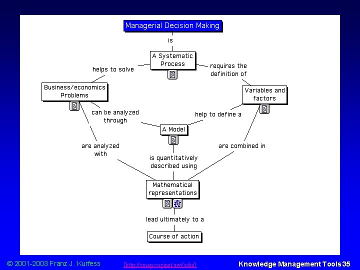 Concept Map Example © 2001 -2003 Franz J. Kurfess [http: //cmap. coginst. uwf. edu/]