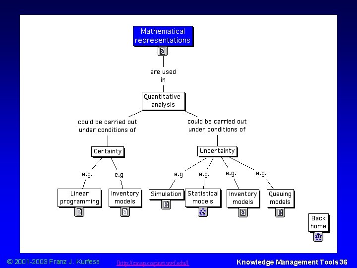 Concept Map Example 2 © 2001 -2003 Franz J. Kurfess [http: //cmap. coginst. uwf.