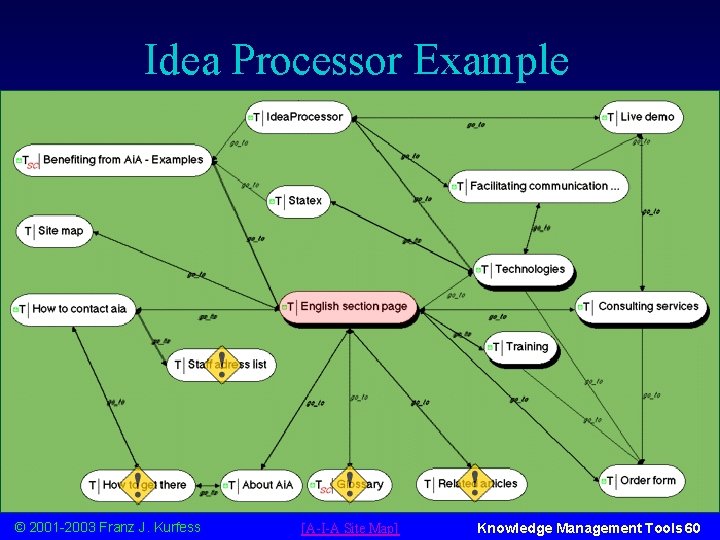 Idea Processor Example u site map generated with Idea Processor technology © 2001 -2003